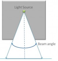 What do you mean by the Angle of Half Intensity of an LED? 