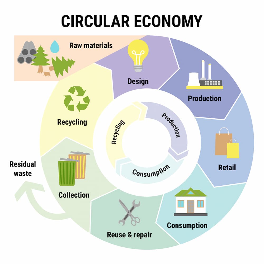 A graphic depicting the concept of the circular economy. The illustration features various icons and symbols representing sustainable practices, such as recycling, renewable energy, and resource efficiency, arranged in a circular pattern to emphasize the cyclical nature of the economy.