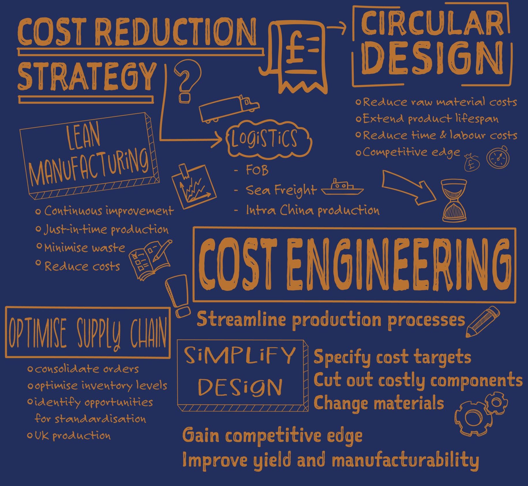 Graphic of cost effective custom led lighting solutions